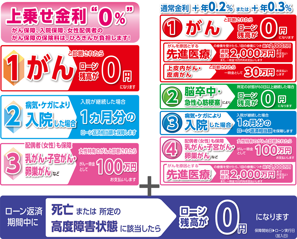 上乗せ金利”0％”がん保障、入院保障、女性配偶者のがん保障の保険料は、ひろぎんが負担します！ ＋ 通常金利＋年0.2%または＋年0.3% ＋ ローン返済期間中に死亡または所定の高度障害状態に該当したらローン残高が0円になります