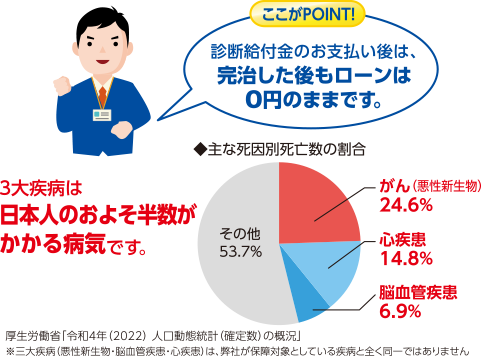 診断給付金のお支払い後は、完治した後もローンは0円のままです。