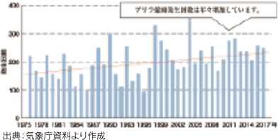 1時間降水量50㎜以上の年間発生回数