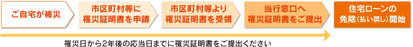 手続の方法
