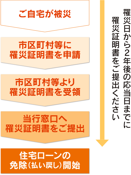 手続の方法