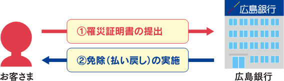 手続の流れ