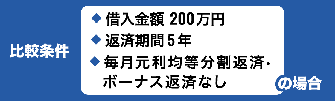 【比較条件】借入金額:200万円、返済期間: 5年、毎月元利均等分割返済・ボーナス返済なしの場合