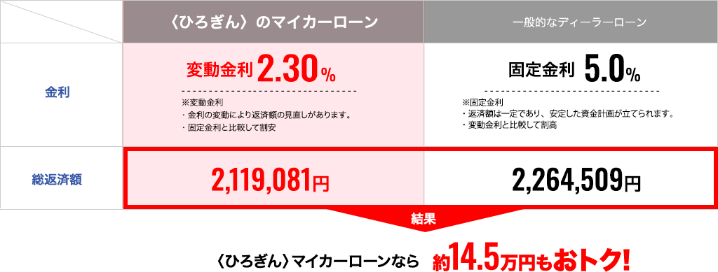 〈ひろぎん〉マイカーローンなら約14.5万円もおトク!