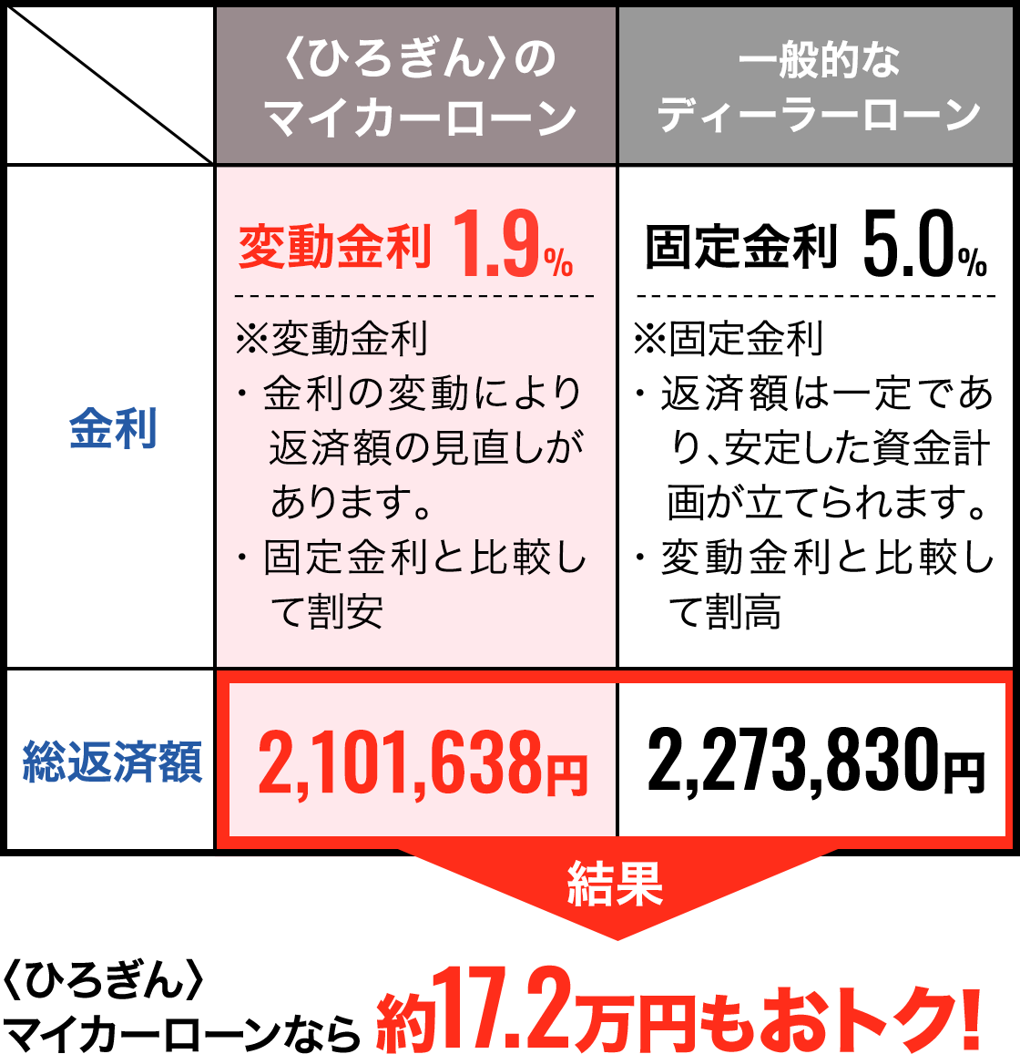 マイカーローン かりる 広島銀行