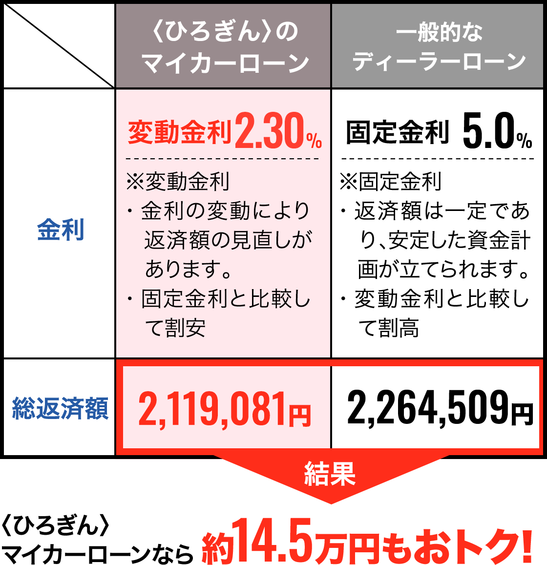 〈ひろぎん〉マイカーローンなら約14.5万円もおトク!
