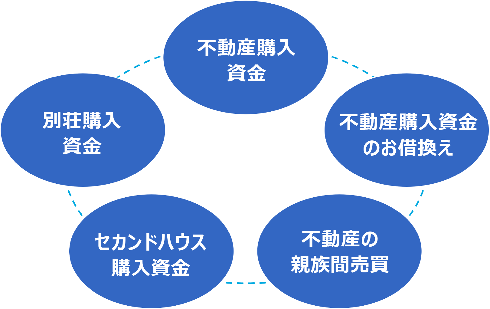 不動産購入資金　不動産購入資金のお借換え　不動産の親族間売買　セカンドハウス購入資金　別荘購入資金
