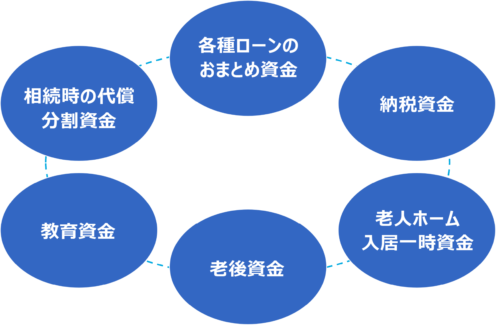 各種ローンのおまとめ資金　納税資金　老人ホーム入居一次資金　老後資金　教育資金　相続時の代償分割資金
