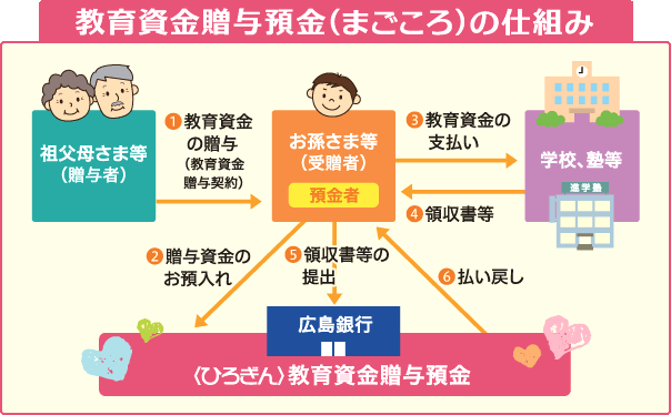 教育資金贈与預金〔まごころ〕の仕組み
