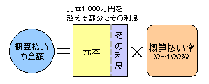 概算払いの金額の説明