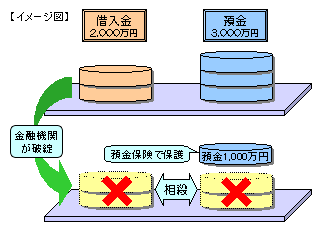 住宅ローン等借入金と預金の相殺イメージ