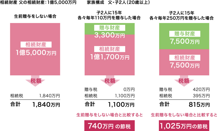 相続対策による税負担の比較