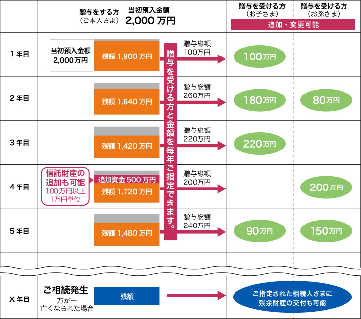 〈ひろぎん〉想いつづく信託のご利用例