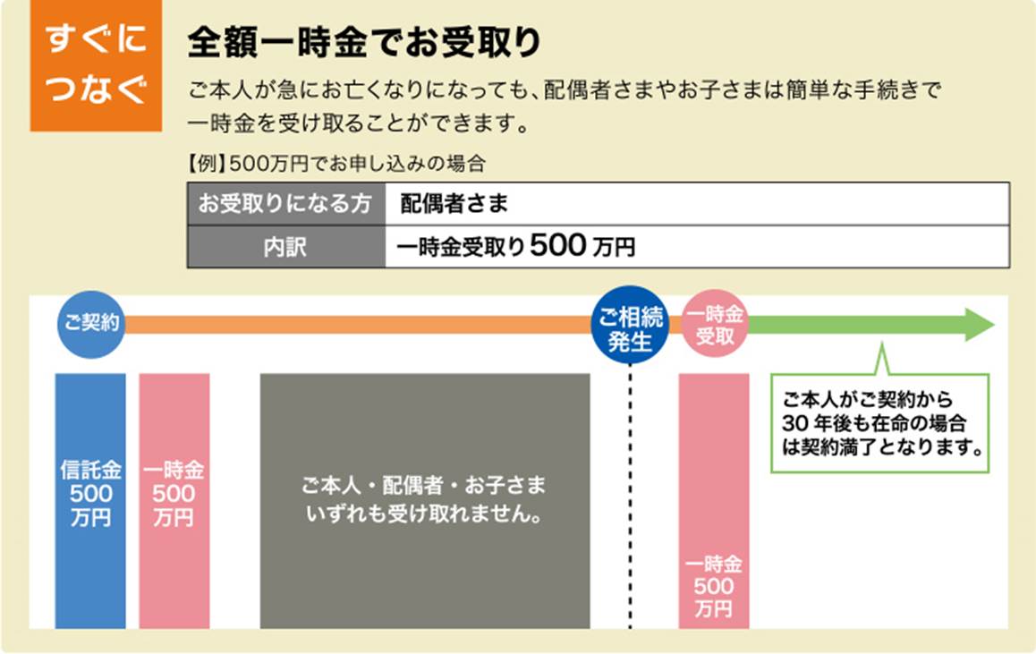 すぐにつなぐ 全額一時金でお受取り