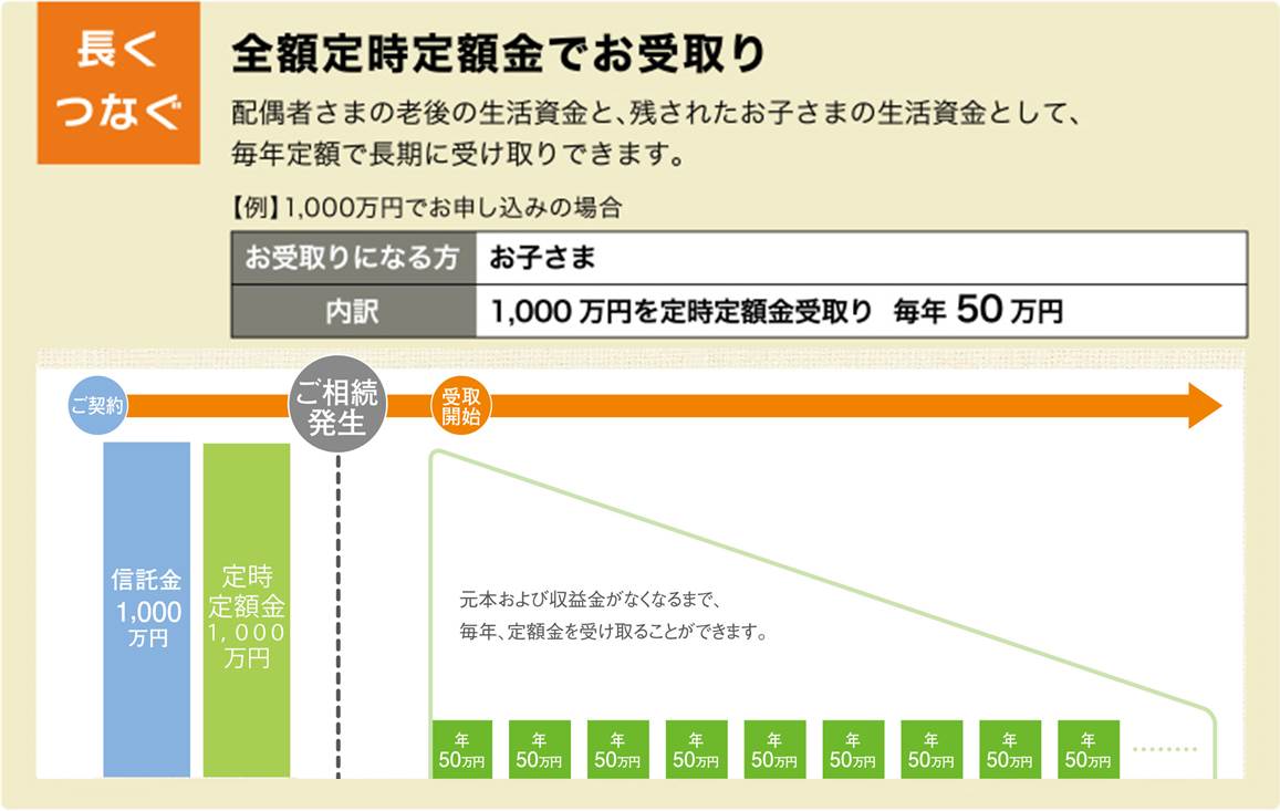 長くつなぐ 全額定時定額金でお受取り
