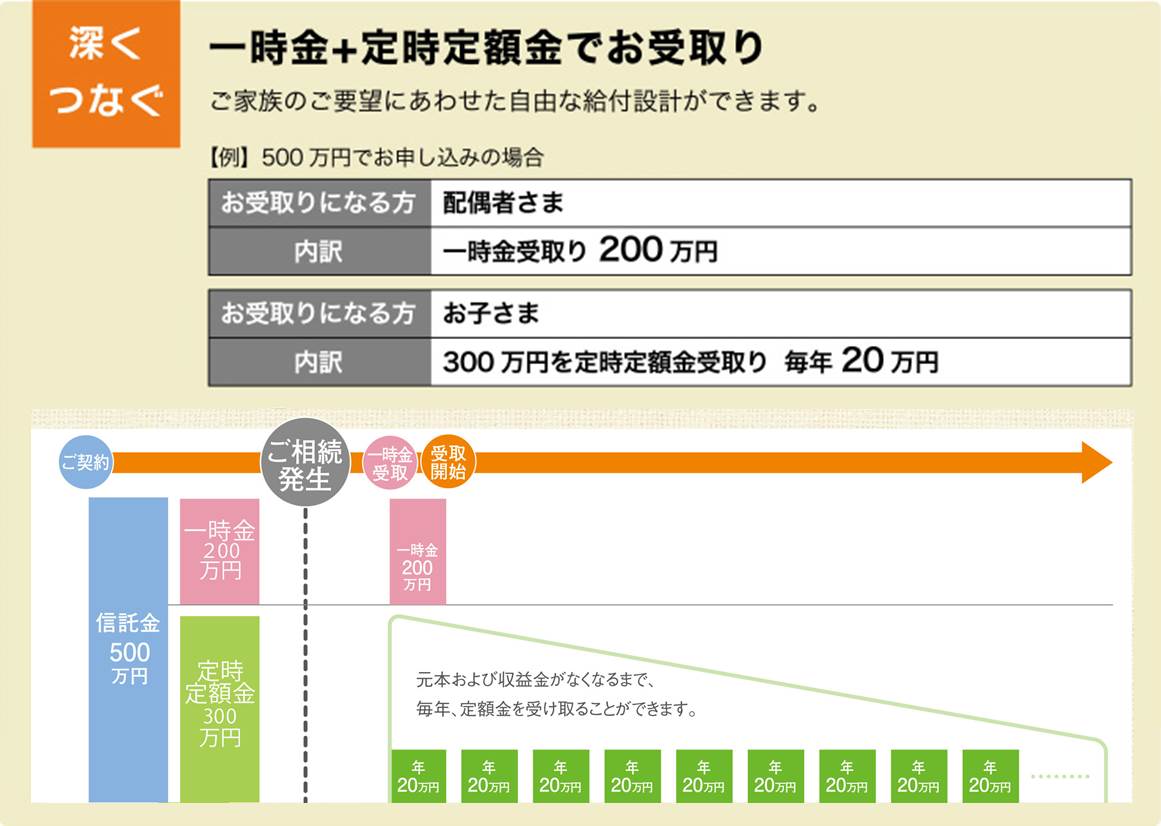 深くつなぐ 一時金+定時定額金でお受取り