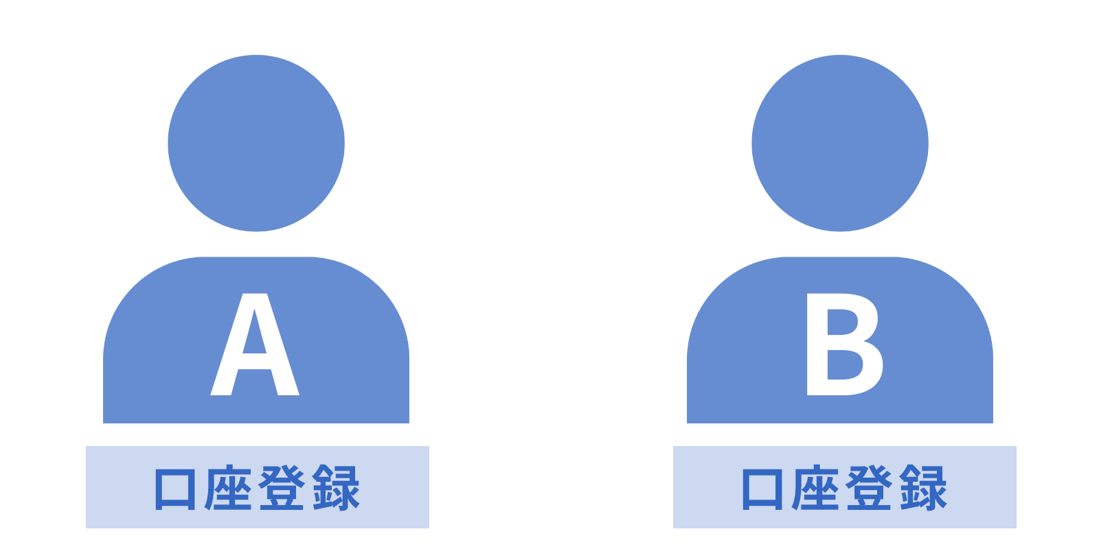 A：口座登録　B：口座登録