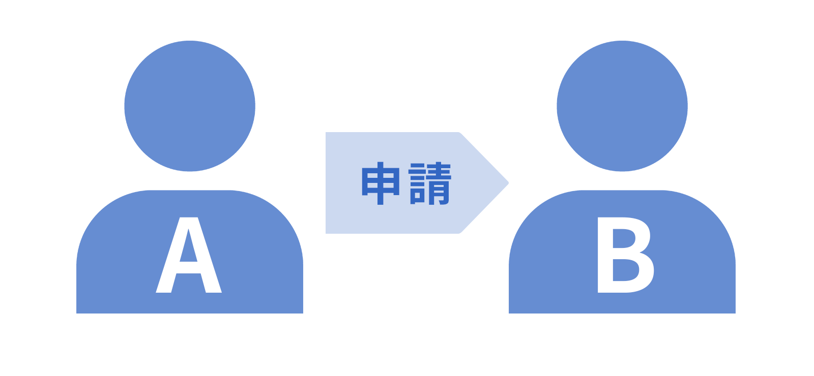 A→申請→B