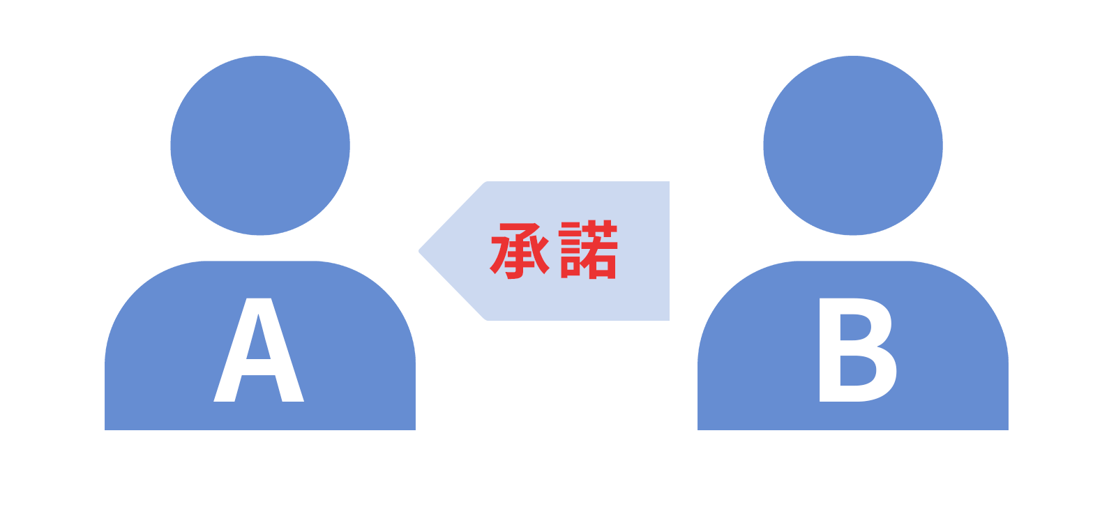 A←承諾←B