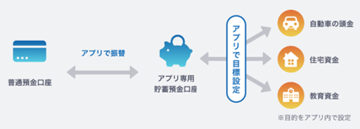 目的預金のしくみ