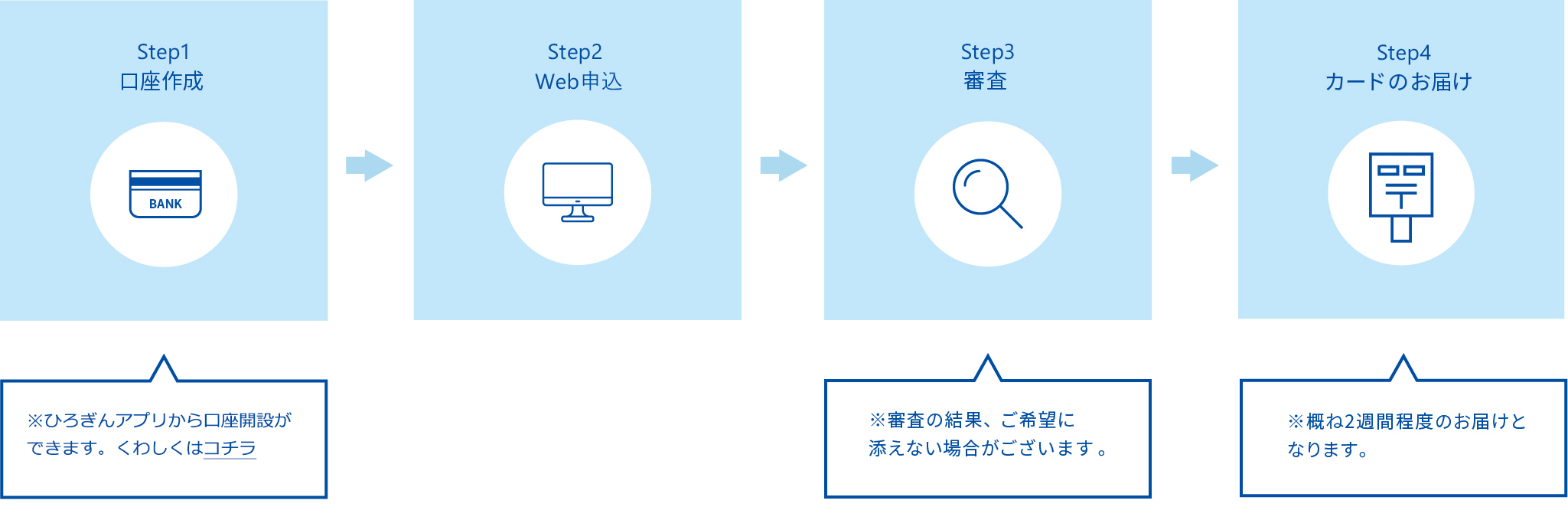 お申込みの流れ