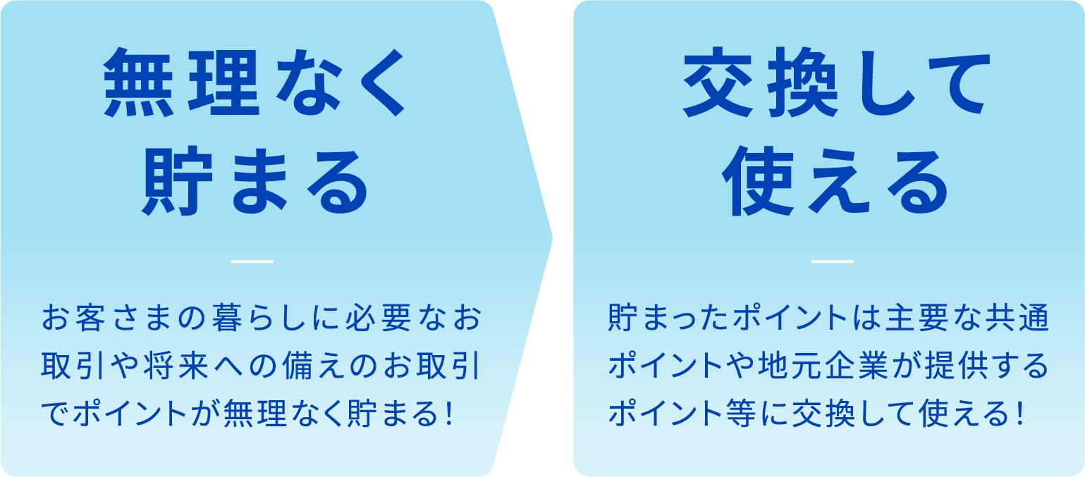 【無理なく貯まる】お客さまの暮らしに必要なお取引や将来への備えのお取引でポイントが無理なく貯まる！／【交換して使える】貯まったポイントは主要な共通ポイントや地元企業が提供するポイント等に交換して使える！