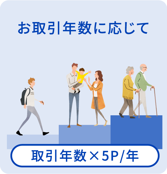 〈ひろぎん〉とのお取引年数に応じて【取引年数×5P/年】