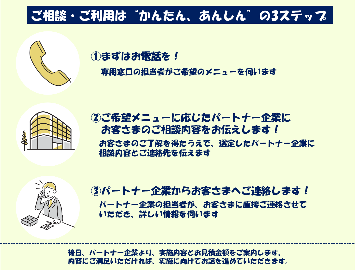 ご相談・ご利用は”かんたん、あんしん”の3ステップ　①まずはお電話を！専用窓口の担当者がご希望のメニューを伺います　②ご希望メニューに応じたパートナー企業にお客さまのご相談内容をお伝えします！お客さまのご了解を得たうえで、選定したパートナー企業に相談内容をご連絡先を伝えます　③パートナー企業からお客さまへご連絡します！パートナー企業の担当者が、お客さまに直接ご連絡させていただき、詳しい情報を伺います　後日、パートナー企業より実施案内とお見積金額をご案内します。　内容にお満足いただければ、実施に向けてお話を進めていただきます。