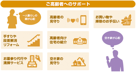 ご高齢者へのサポート●高齢者の見守り●お買い物や掃除のお手伝い●手すりや段差解消リフォーム●高齢者向け住宅の紹介●お墓参り代行や清掃サービス●空き家の見守り