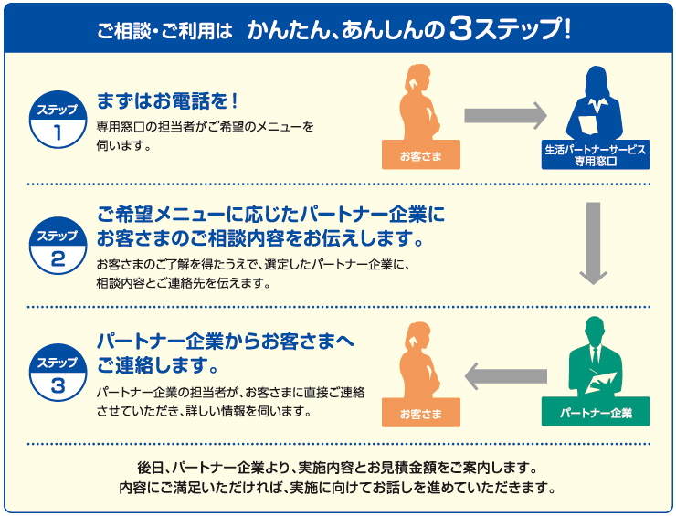 ご相談・ご利用は　かんたん、あんしんの３ステップ！［ステップ1］まずはお電話を！専用窓口の担当者がご希望のメニューを伺います。［ステップ2］ご希望メニューに応じたパートナー企業にお客さまのご相談内容をお伝えします。お客さまのご了解を得たうえで、選定したパートナー企業に、相談内容とご連絡先を伝えます。［ステップ3］パートナー企業からお客さまへご連絡します。パートナー企業の担当者が、お客さまに直接ご連絡させていただき、詳しい情報を伺います。後日、パートナー企業より、実施内容とお見積金額をご案内します。内容にご満足いただければ、実施に向けてお話しを進めていただきます。