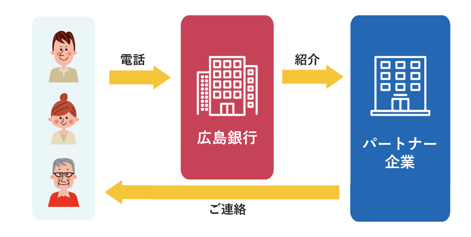 お客さま→電話→広島銀行→紹介→パートナー企業→ご連絡→お客さま
