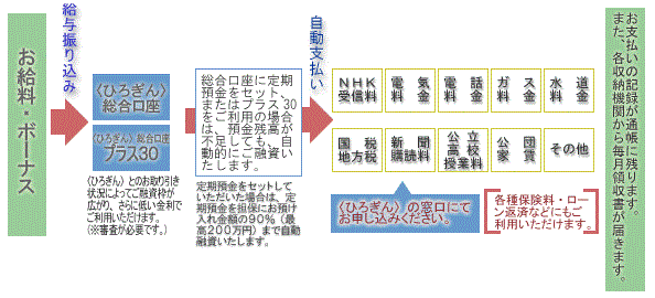 〈ひろぎん〉公共料金自動支払いサービスの説明図