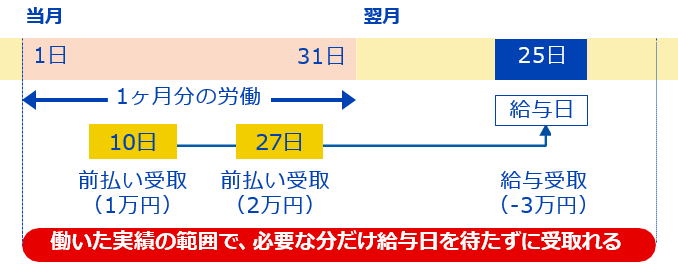 働いた実績の範囲で、必要な分だけ給与日を待たずに受取れる
