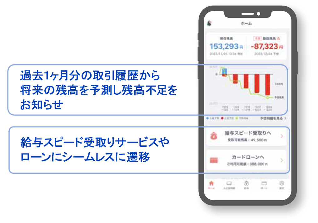 過去1ヶ月の取引履歴から将来の残高を予測し残高不足をお知らせ　給与スピード受取りサービスやローンにシームレスに遷移