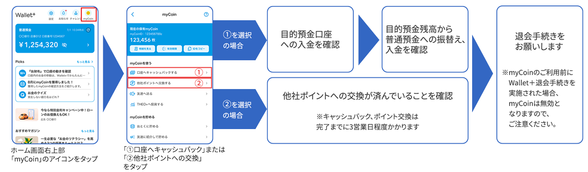 ホーム画面右上部「MyCoin」のアイコンをタップ　「①口座へキャッシュバック」または「②他社ポイントへの交換」をタップ　①のを選択の場合　目的預金口座への入金を確認　目的預金残高から普通預金への振替、入金を確認　②を選択の場合　他社ポイントへの交換が済んでいることを確認※キャッシュバック、ポイント交換は完了までに3営業日程度かかります　退会手続きをお願いします※myCoinのご利用前にWallet＋退会手続きを実施された場合、myCoinは無効となりますので、ご注意ください。