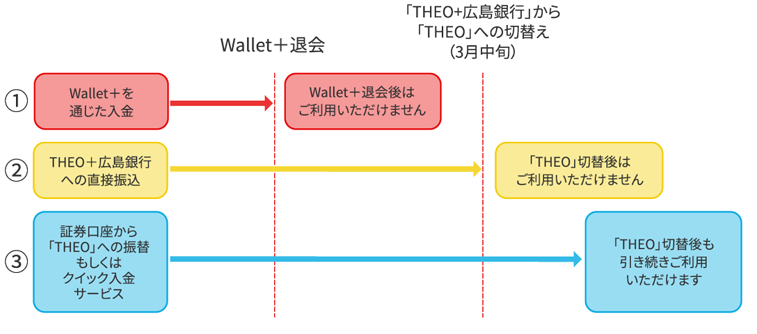 ①Wallet＋を通じた入金→Wallet＋退会後はご利用いただけません　②THEO＋広島銀行への直接振込→「THEO」切替後はご利用いただけません　③証券口座から「THEO」への振替もしくはクイック入金サービス→「THEO」切替後も引き続きご利用いただけます